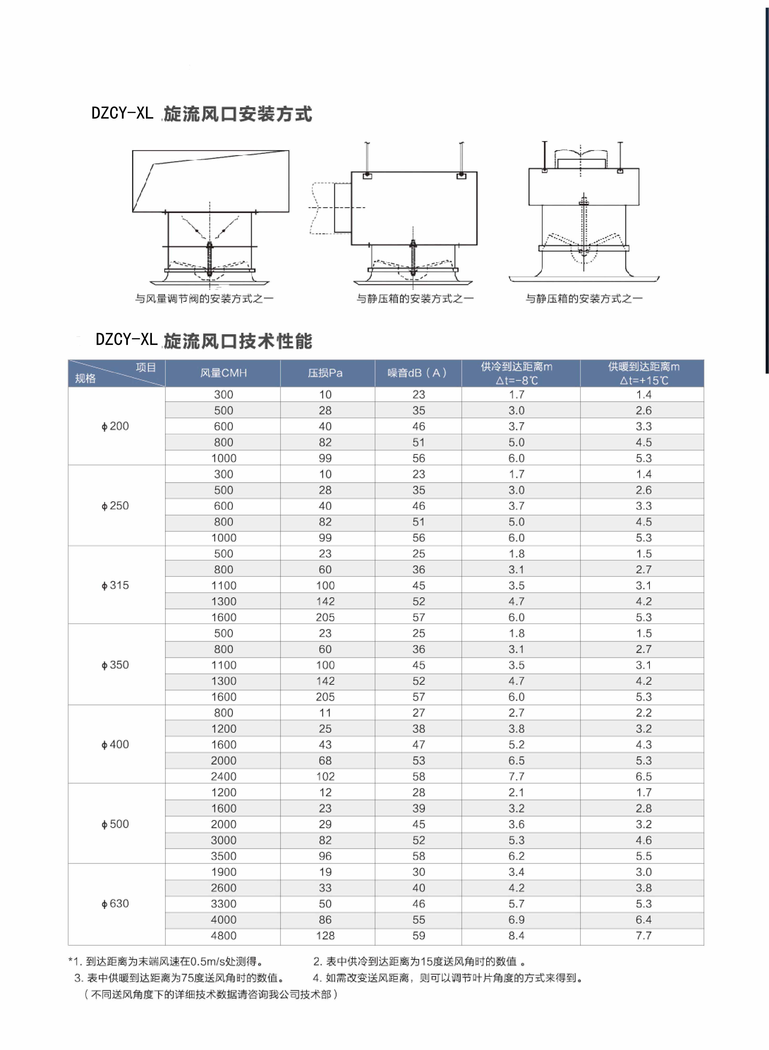 旋流风口装置方式 旋流风口装置方式